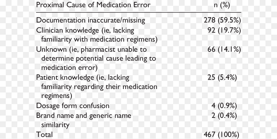 Table Causes Of Medication Errors, Text, Chart, Plot, Number Free Png Download