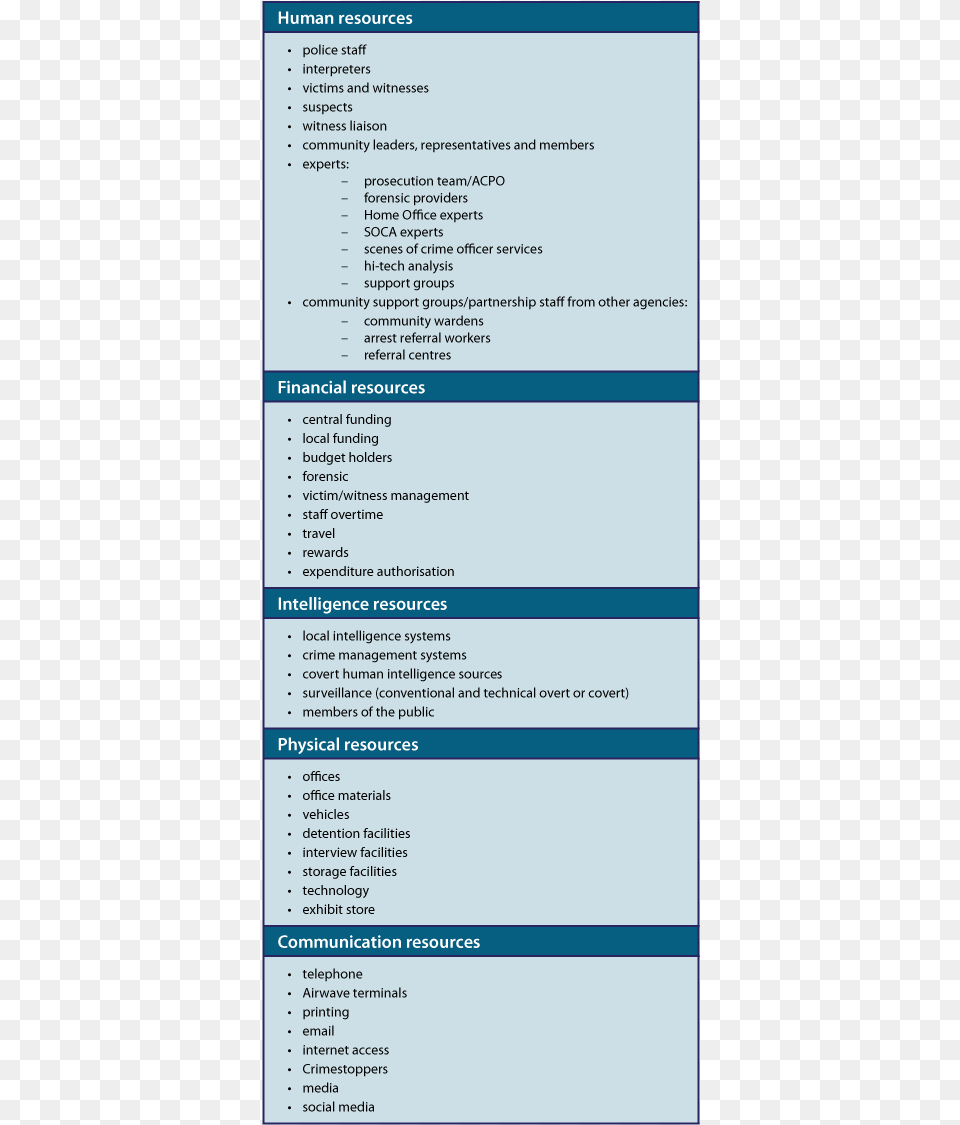 Table Describing Various Resource Types Available To 5 Building Blocks Of Investigation, Page, Text Free Transparent Png