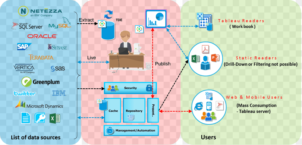 Tableau Vs Qlikview Tableau Prep Architecture, Person Free Transparent Png