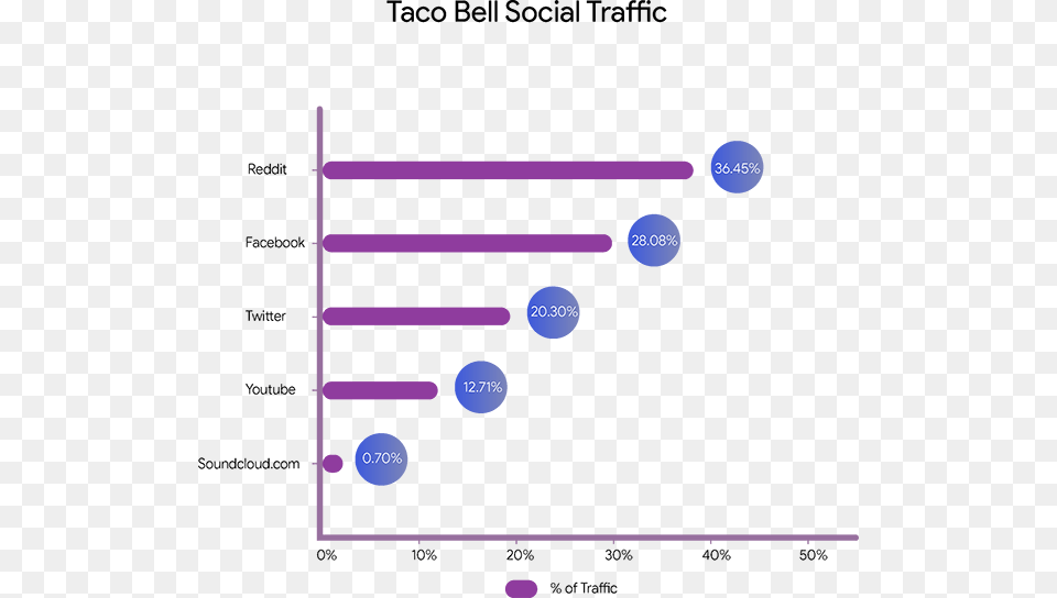 Taco Bell Social Traffic Taco Bell Competition Chart, Art, Purple, Graphics, Architecture Free Png