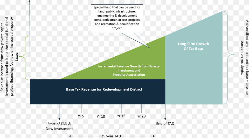 Tad Summary Diagram, Advertisement, Triangle, Text Free Png