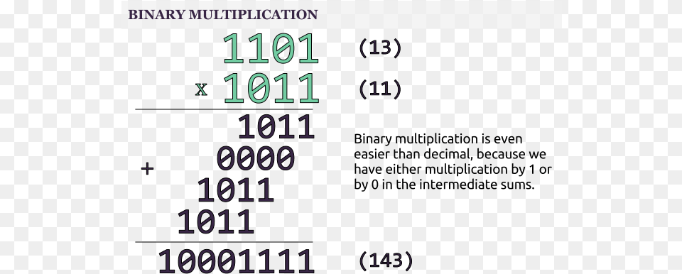 Taken From Google Images Robertson Algorithm For Multiplication, Text, Scoreboard, Blackboard Free Png