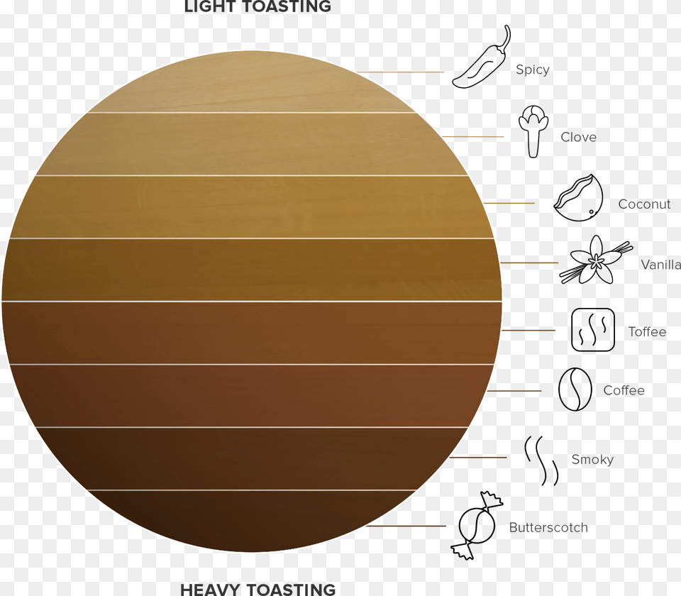 Tannins From The Oak Barrels Also Effect The Color Wine Barrel Toast Levels, Sphere, Wood, Astronomy, Moon Free Png