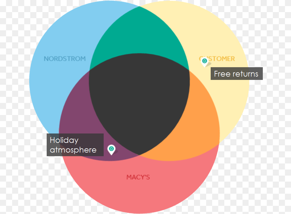 Target And Walmart Rule With Last Minute Holiday Shoppers Dot, Diagram, Venn Diagram Png Image