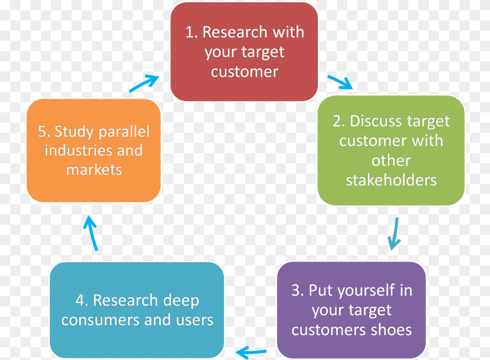 Target Customer Group 5 D Leadership Model, Text Png Image