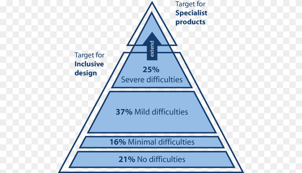 Target For Inclusive Design Inclusive Design Definition, Triangle Free Transparent Png