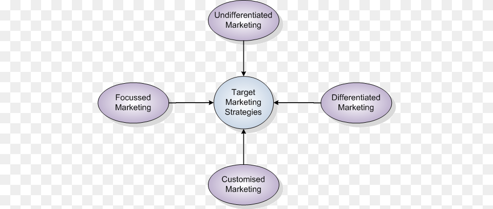 Target Marketing Strategies Diagram, Uml Diagram, Appliance, Ceiling Fan, Device Free Png