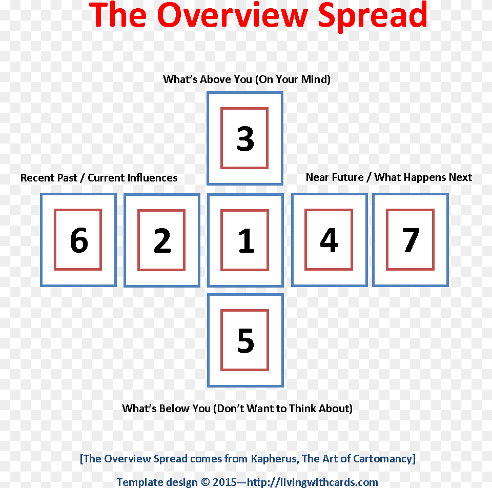 Tarot Spread Overview Spread Card Positions Livingwithcards Tarots Position Cards, Text, Number, Symbol, Scoreboard Png Image