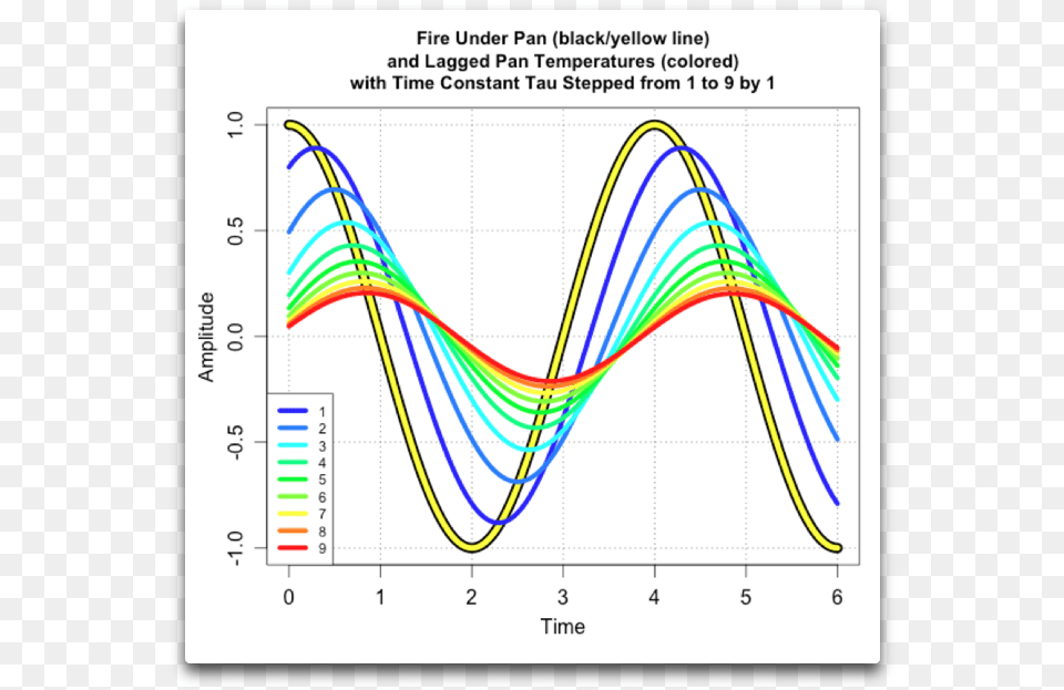 Taulag Sine Fire Under Pan And Pan Temperature Plot, Chart, Bow, Weapon Png