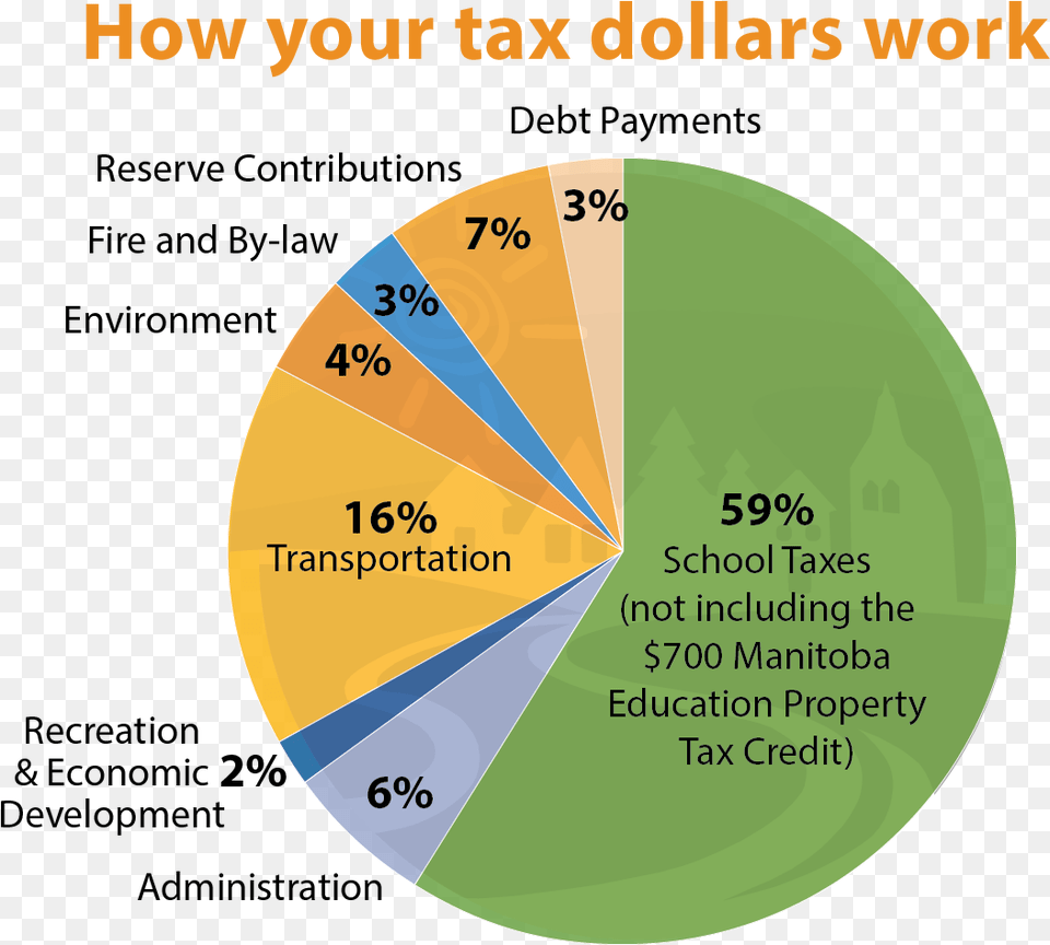 Tax Dollars Pie Chart 2018 Tax Dollars Pie Chart, Pie Chart, Disk Png Image