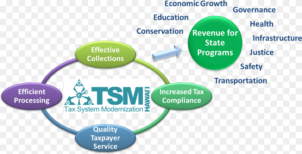 Tax System Modernization Program Modernization Of Quality Processes Free Png