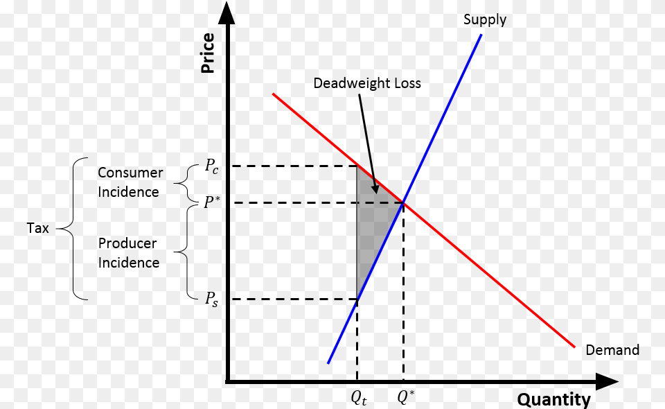 Tax Wedge Inelastic Supply Wedge Economics, Light, Laser Png