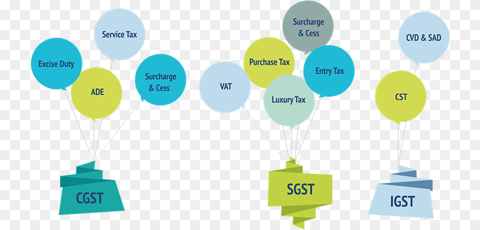 Taxes To Be Subsumed Taxes Subsumed In Gst, Balloon Png