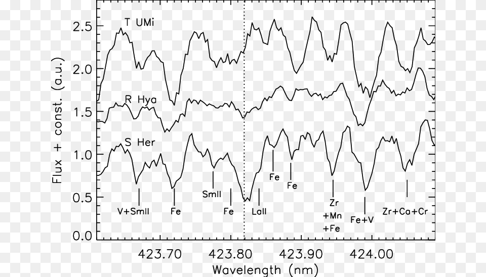 Tc Peculiares Red Giants Spectra, Chart, Plot Free Png Download