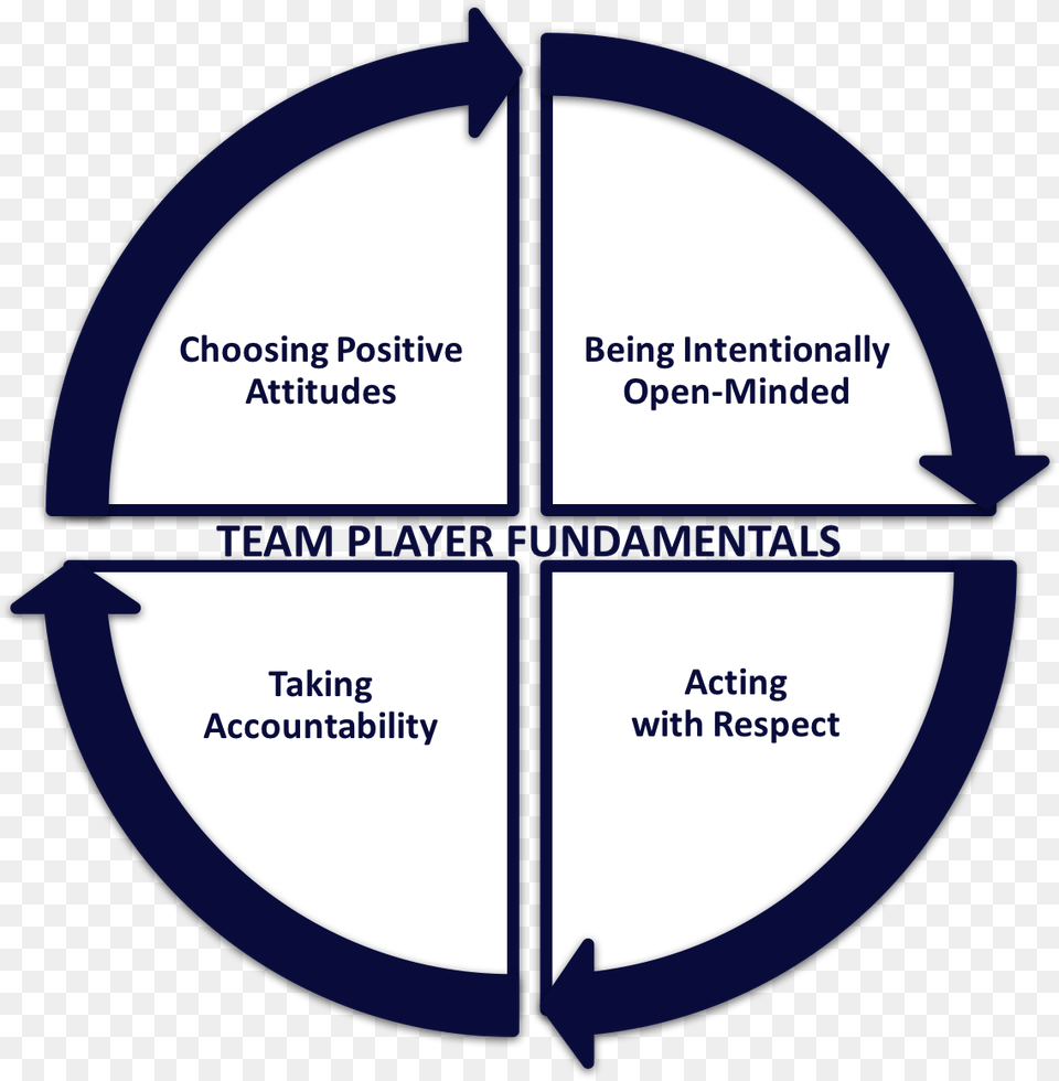 Team Building Teamwork And Team Development Training Vocabulary Graphic Organizer Example, Cross, Symbol Free Transparent Png