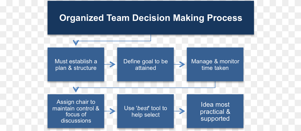 Team Decision Making Process Stages Of Greiner S Growth Model, Diagram, Uml Diagram Free Png