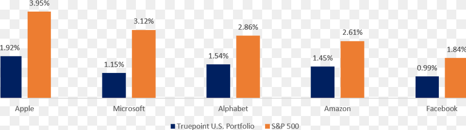 Tech Stocks Diagram, Bar Chart, Chart Png Image