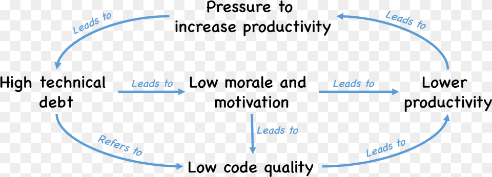 Technical Debt Productivity, Ct Scan Free Png Download