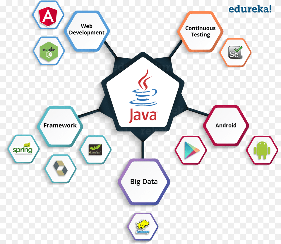 Technologies Use Java Java Enterprise Edition A Practical Approach, Sign, Symbol Free Png