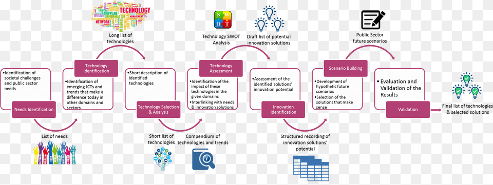 Technology Innovation Framework, Diagram Png Image
