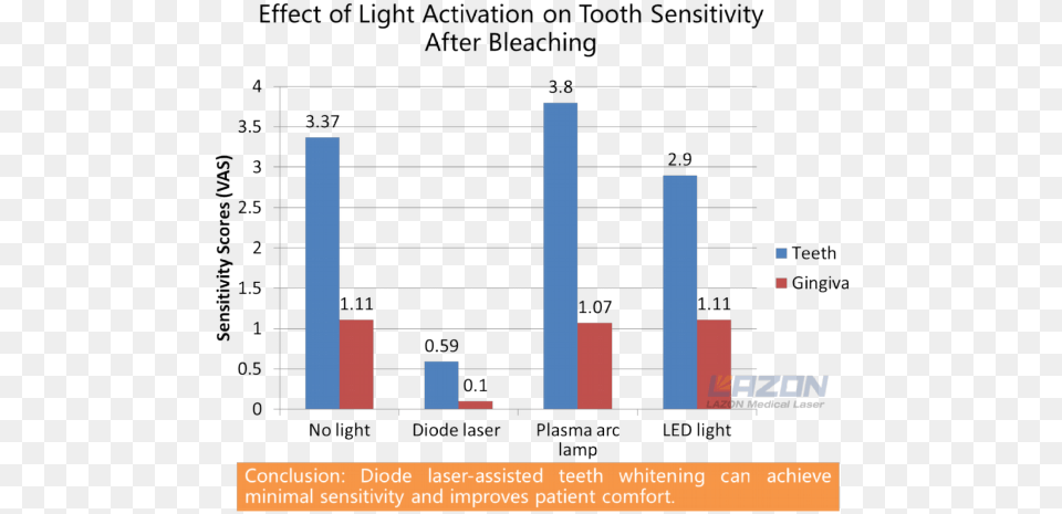 Teeth Sensitivity Of After Laser Whitening Tooth Whitening, Bar Chart, Chart, Scoreboard Png