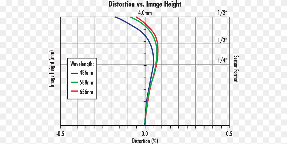 Telecentricity Plot For A Typical Telecentric Lens Telecentric Lens, Chart Free Transparent Png