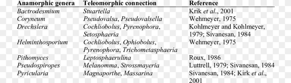 Teleomorphic Connections Of Anamorphic Fungi That Produce Teleomorph Anamorph And Holomorph, Gray Free Png