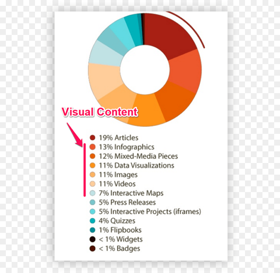 Tell Journalists That Your Content Is Visual Circle, Advertisement, Disk, Poster Png