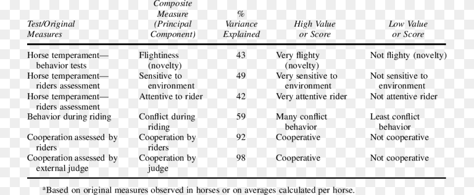 Temperament In A Horse, Chart, Plot, Text, Menu Free Png Download