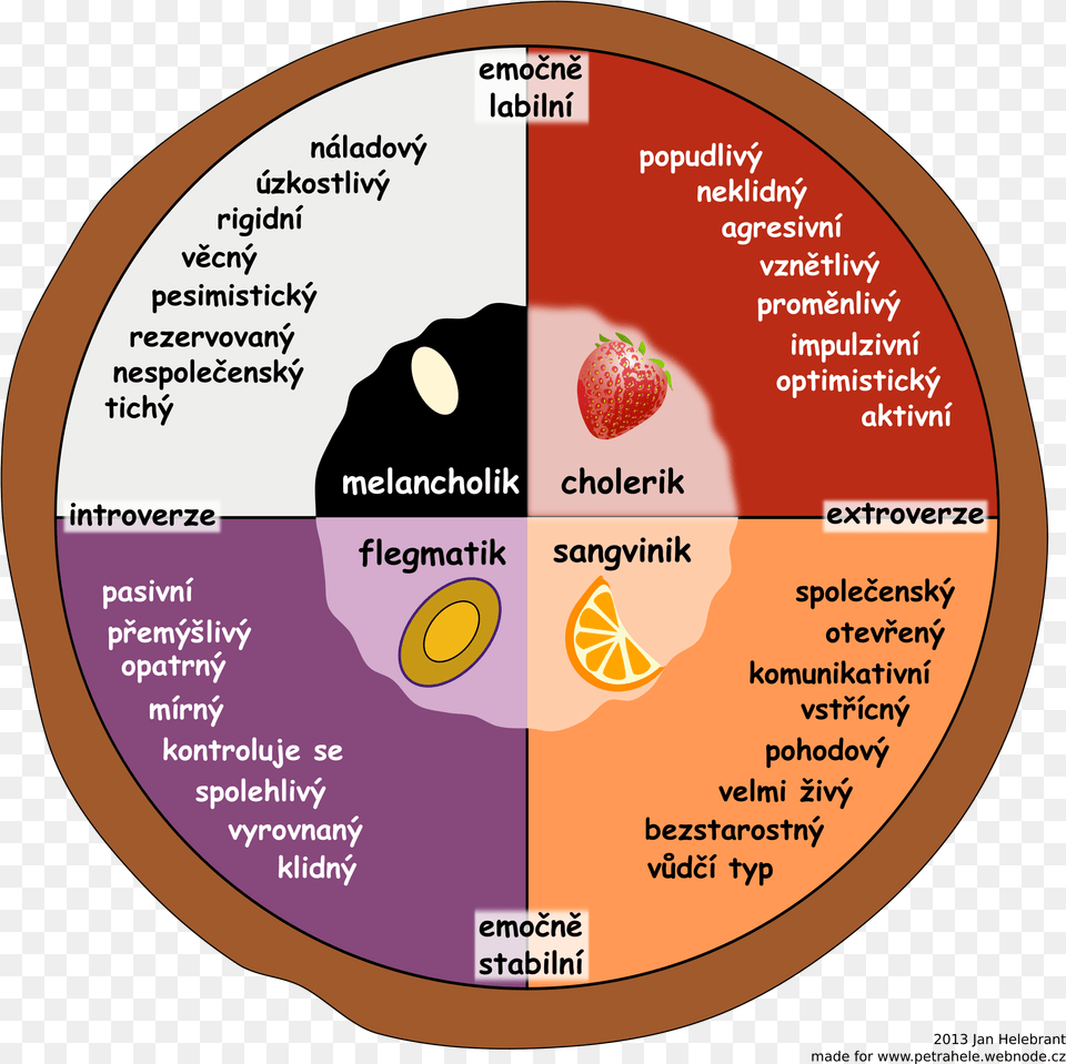 Temperament Pie Chart According To Eysenck Temperament Chart, Disk Png Image