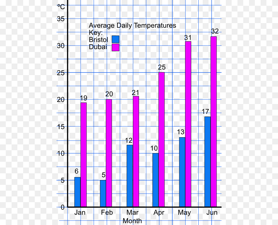 Temperature Bar Chart Png Image