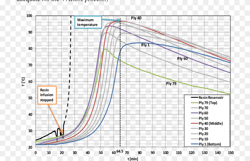 Temperature Evolutions In Different Plies Of Thick Composite Laminate, Chart, Plot Png Image