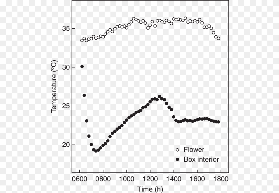 Temperature Variation In The Box Interior And In A Full Width At Half Maximum, Chart, Plot Free Png