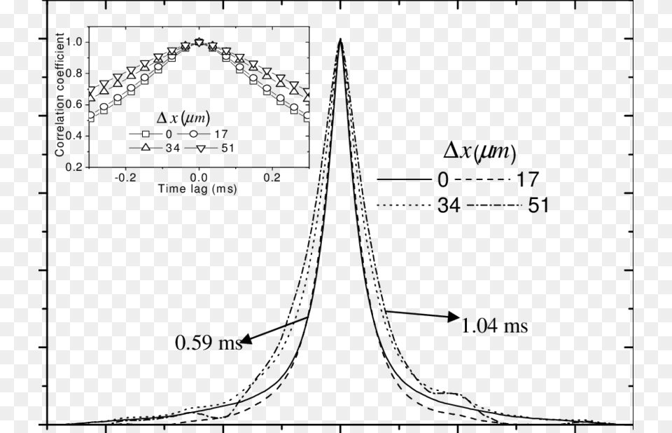 Temporal Correlation Functions For Different Spatial Diagram, Chart, Plot, Measurements, Text Free Png Download