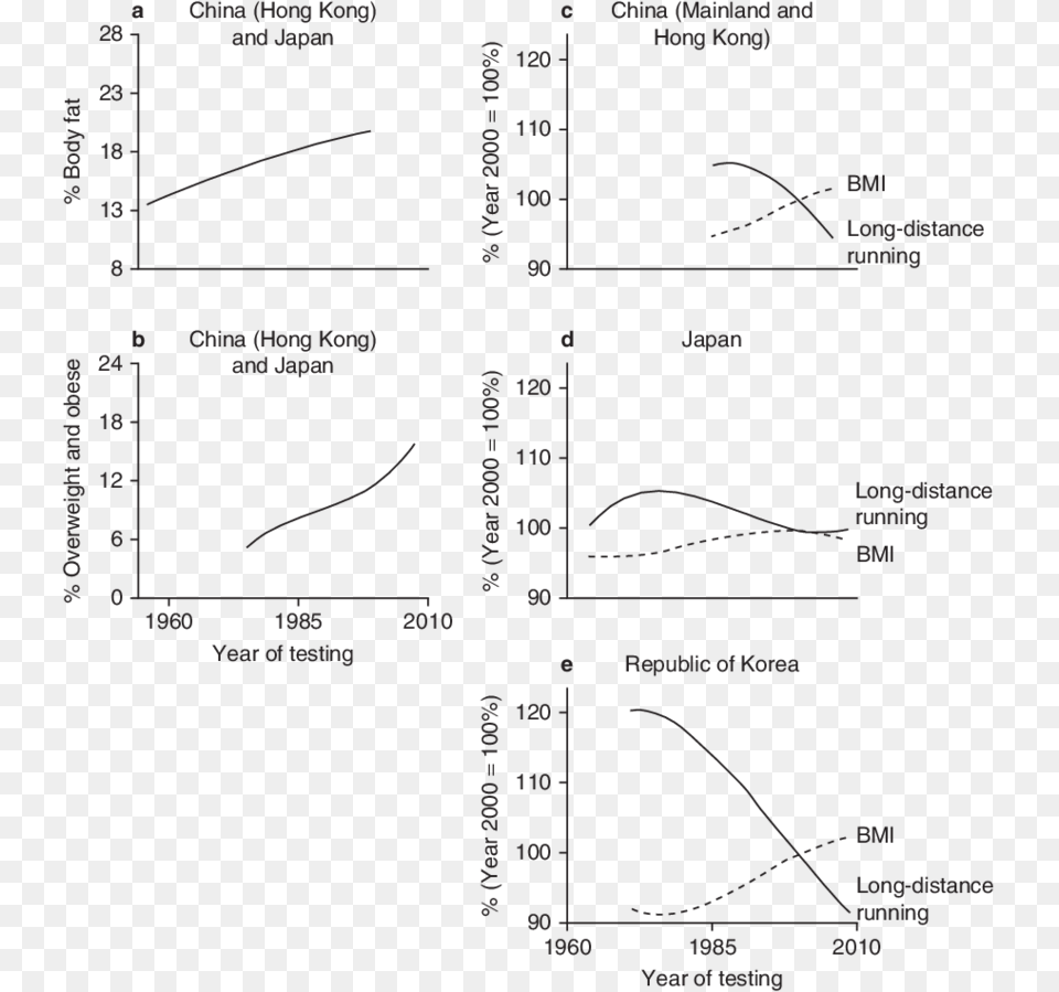 Temporal Patterns Of Change In Asian Children For Common Fig, Chart, Plot, Diagram, Plan Free Png Download