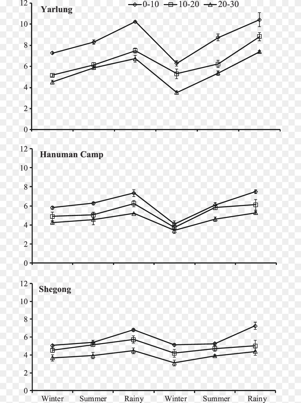 Temporal Variations In Soil Organic Carbon At The 3 Diagram, Chart, Plot Png