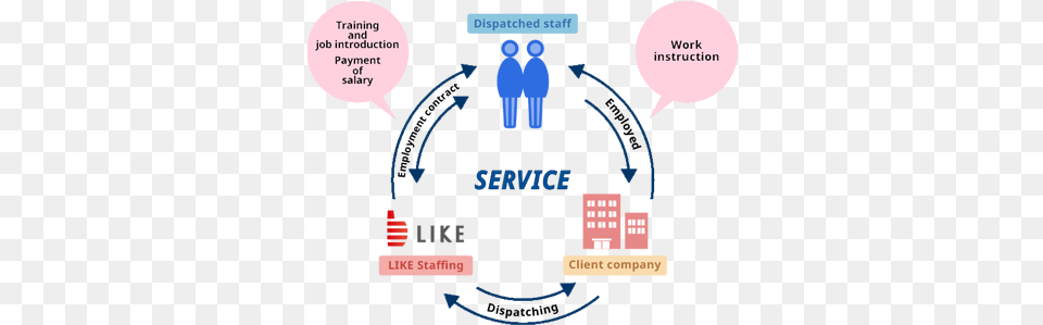 Temporary Staffing Service Kyu0026y Consulting Sharing, Person, Animal, Bird Free Png