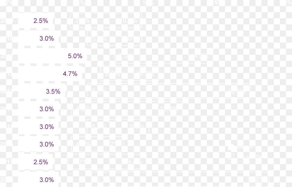 Ten Year Upper Quartile Performance Hedge Fund Fee Structure 2018, Chart, Cup, Plot, Measurements Free Png Download