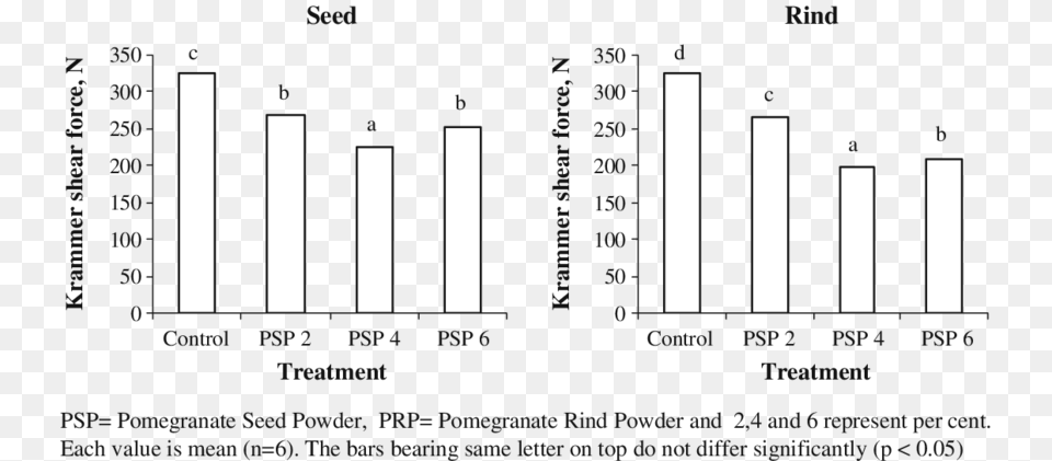 Tenderizing Effect Of Pomegranate Seed And Rind Powder Number, Scoreboard Png