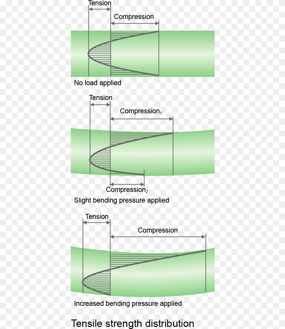 Tension Strength Distribution Does Tempered Glass Bend Stress Free Png Download