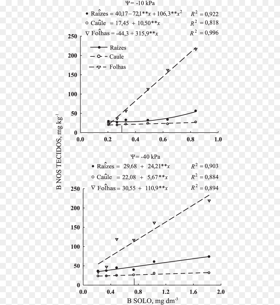 Teores De B Nas Razes Caules E Folhas Do Eucalipto Plot, Chart Png