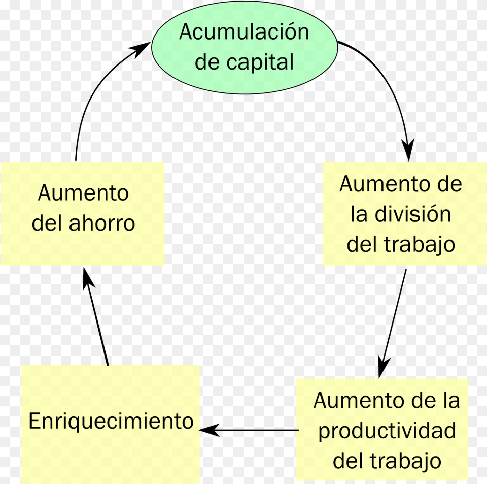 Teoria Economica Adam Smith, Diagram, Uml Diagram, Text Free Transparent Png