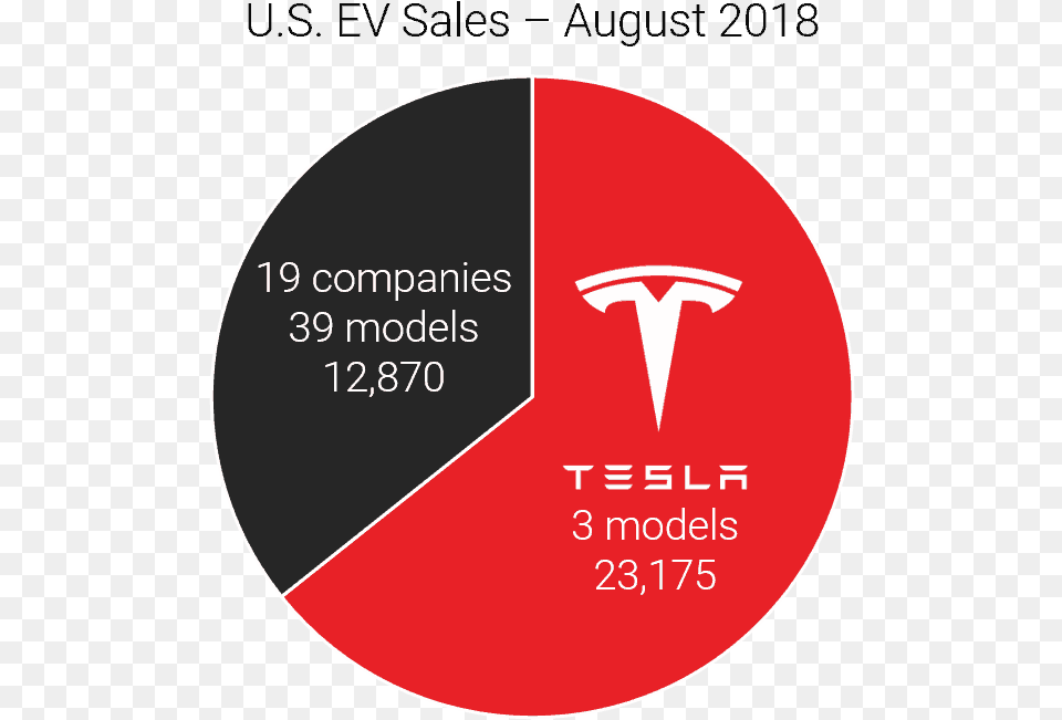 Tesla Motors, Disk, Chart, Pie Chart Free Transparent Png