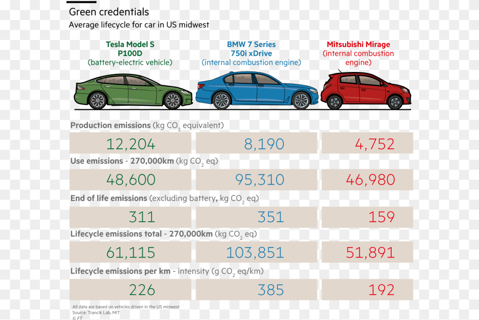 Tesla Not As Green Good Carbon Footprint Of A Car, Wheel, Spoke, Machine, Coupe Free Png Download