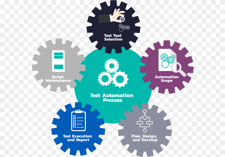 Test Automation Process Test Automation, Advertisement, Poster, Machine, Gear Png