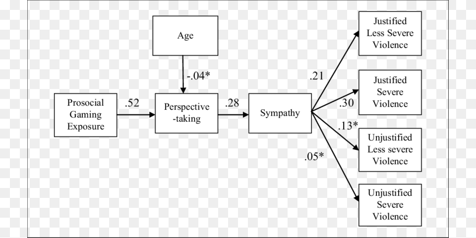 Tested Hypothesized Structural Equation Model For The, Diagram, Uml Diagram Free Transparent Png