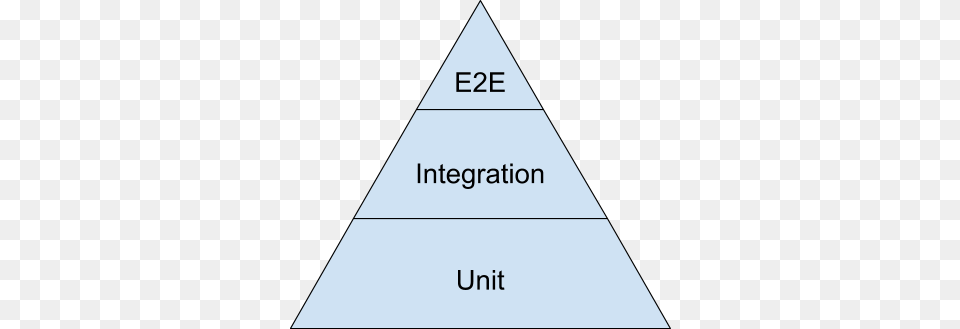 Testing Pyramid End To End Testing Pyramid, Triangle Free Transparent Png