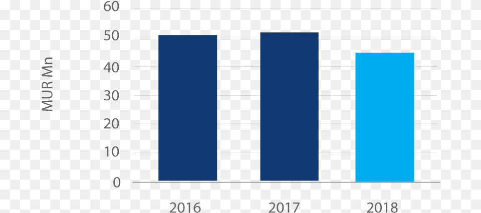 Text 2016, Bar Chart, Chart Free Transparent Png