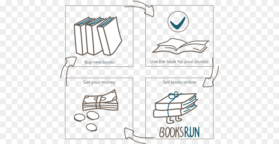 Textbook Buyback Cycle, Book, Publication, Text Png