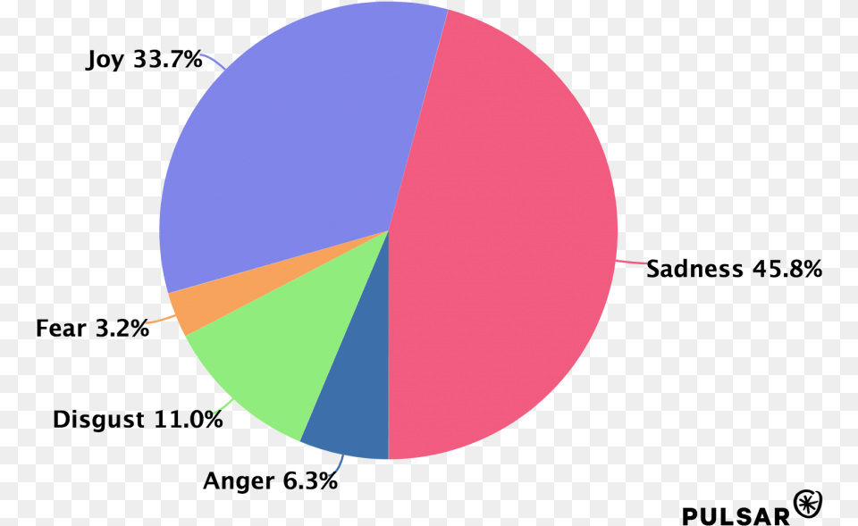 Tfw Sentiment Analysis Circle, Astronomy, Moon, Nature, Night Png